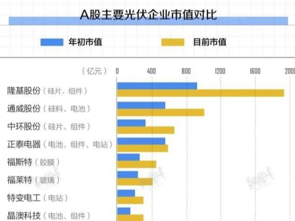 扎堆上市,市值暴漲,今年光伏發(fā)電股飛起了！