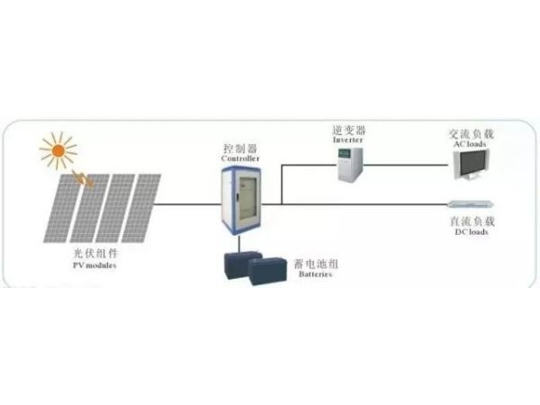 光伏電站的雷電怎么防御——星火太陽能