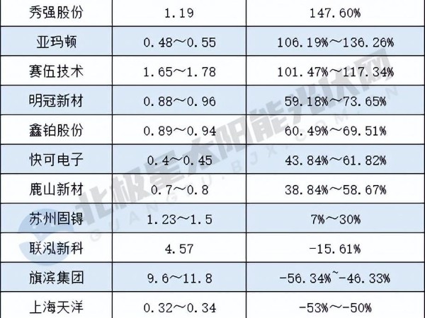 最高賺125億、最低虧1.9億！隆基、晶澳等42家企業(yè)上半年業(yè)績(jī)出爐