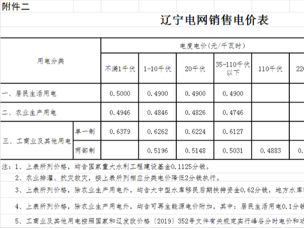 遼寧2021年電網(wǎng)銷售電價(jià)表，光伏電站是企業(yè)的不二之選