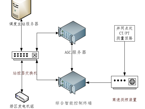 國能日新解決快速頻率響應(yīng)方案成果顯著