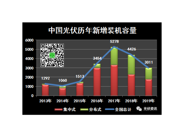 盤點(diǎn)：中國太陽能光伏發(fā)電近七年裝機(jī)數(shù)據(jù)