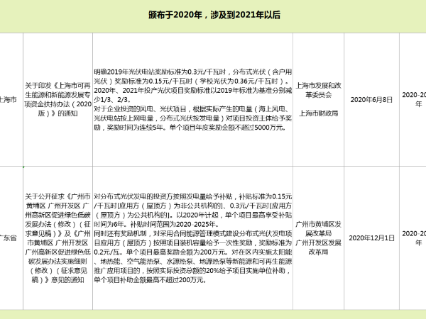 喜報(bào)喜報(bào),2021年這4省市分布式光伏還有補(bǔ)貼！