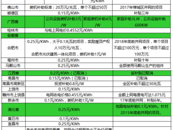 中國太陽能光伏發(fā)電補貼需要多少錢,部分地區(qū)明細