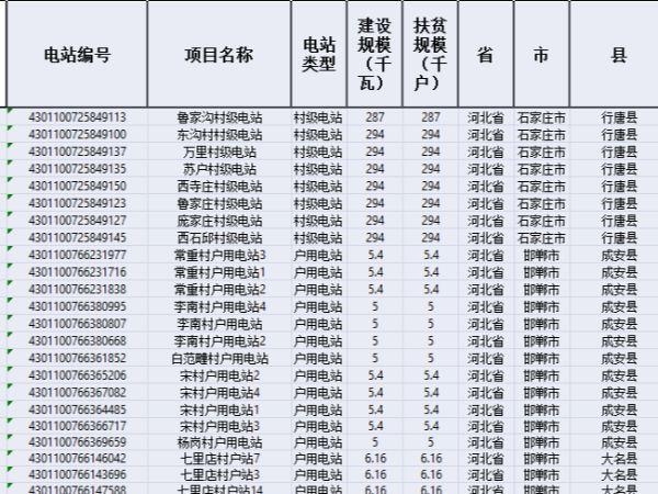 財(cái)政部發(fā)布第三批光伏扶貧補(bǔ)貼目錄約11G